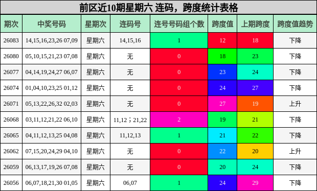 连码分析,跨度分析