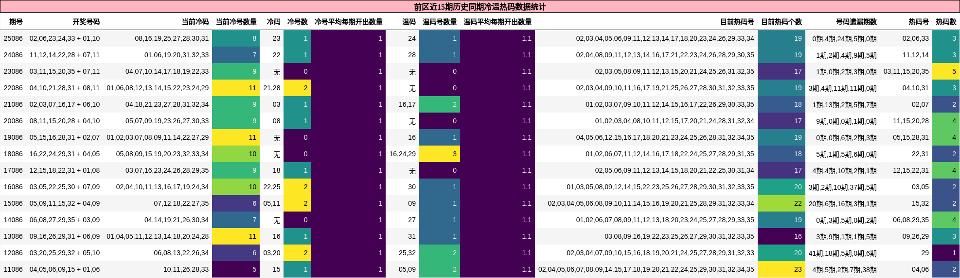 前区近15期历史同期冷温热码数据统计