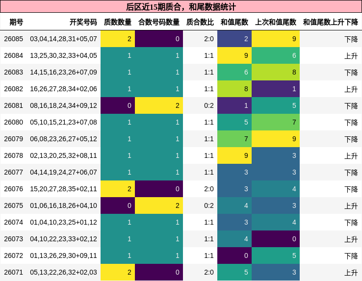 后区近15期质合，和尾数据统计