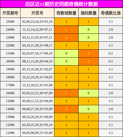 后区近15期历史同期奇偶统计数据