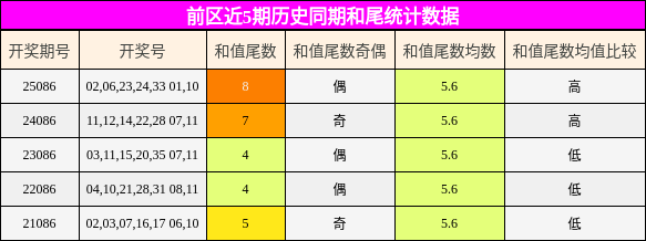 前区近5期历史同期和尾统计数据
