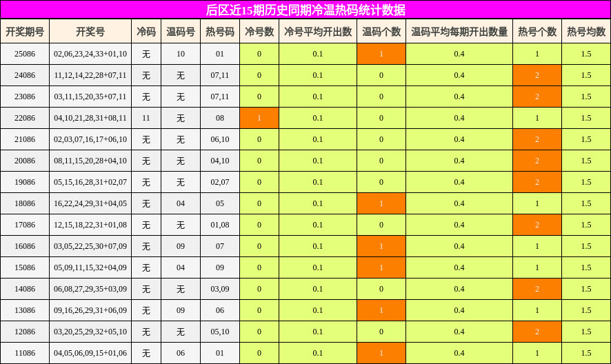 后区近15期历史同期冷温热码统计数据