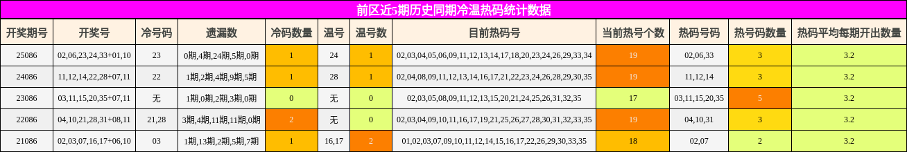 前区近5期历史同期冷温热码统计数据