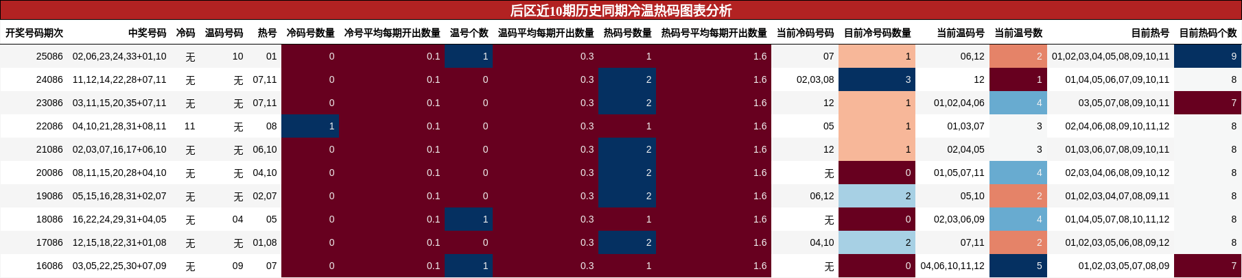 后区近10期历史同期冷温热码图表分析