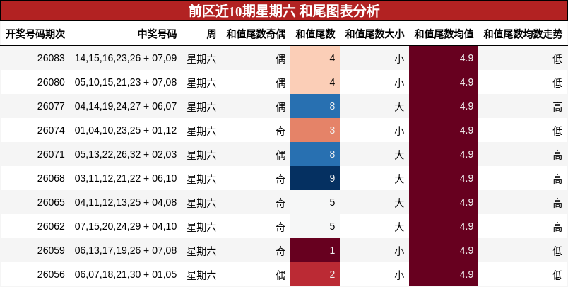 前区近10期星期六 和尾图表分析