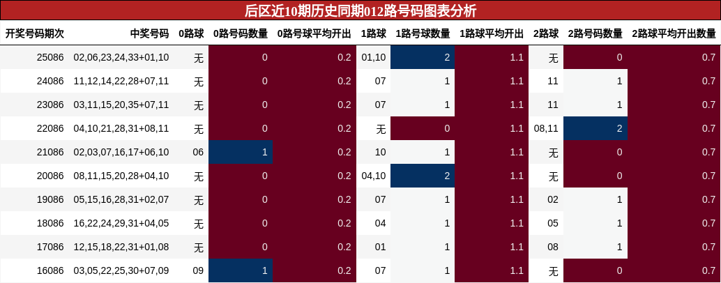 后区近10期历史同期012路号码图表分析
