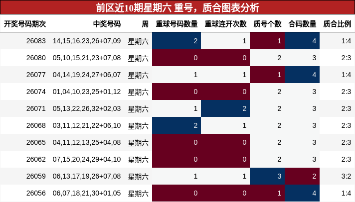 前区近10期星期六 重号,质合图表分析
