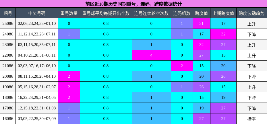 重号分析,连码分析,跨度分析