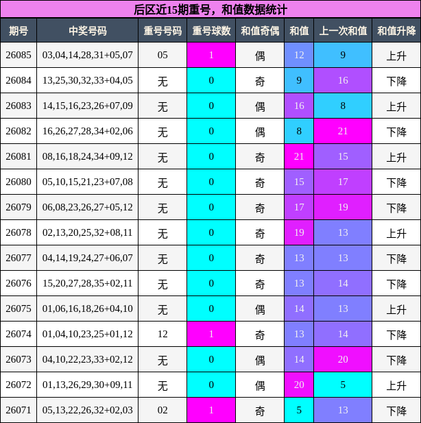 重号分析,和值分析