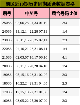 前区近10期历史同期质合数据表格