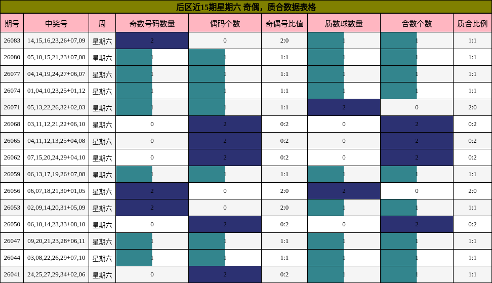 后区近15期星期六 奇偶,质合数据表格