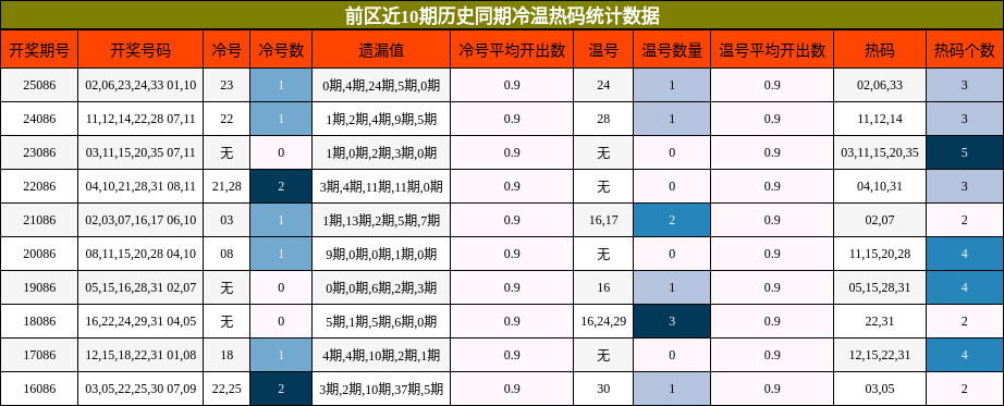 前区近10期历史同期冷温热码统计数据