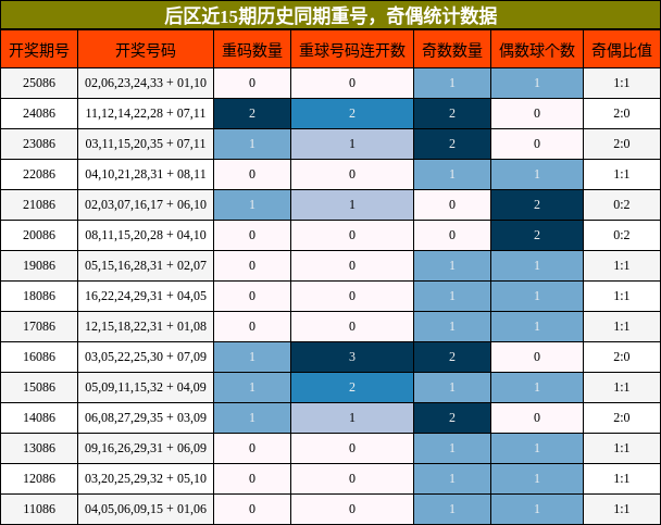 后区近15期历史同期重号，奇偶统计数据
