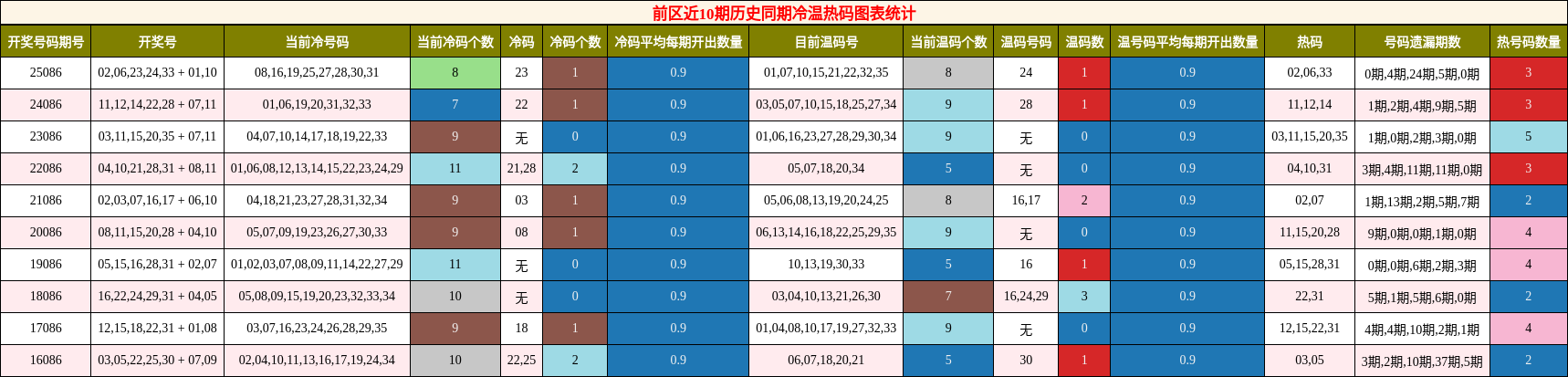 冷温热码分析
