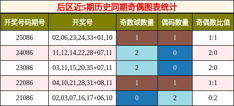奇偶分析