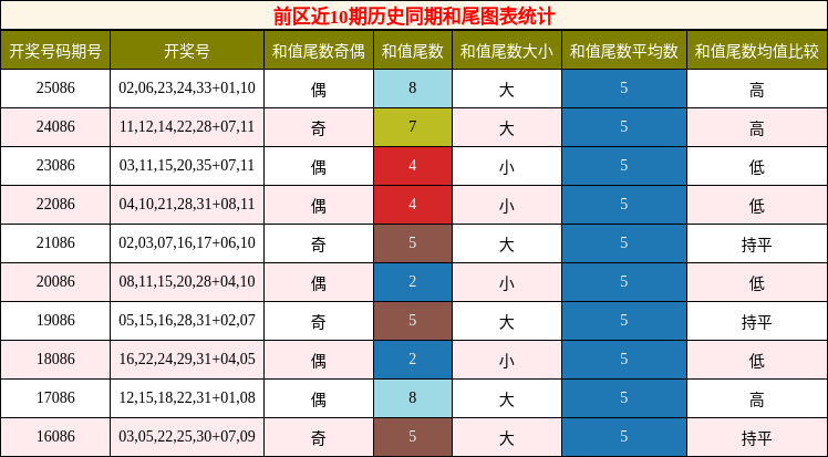 和尾分析