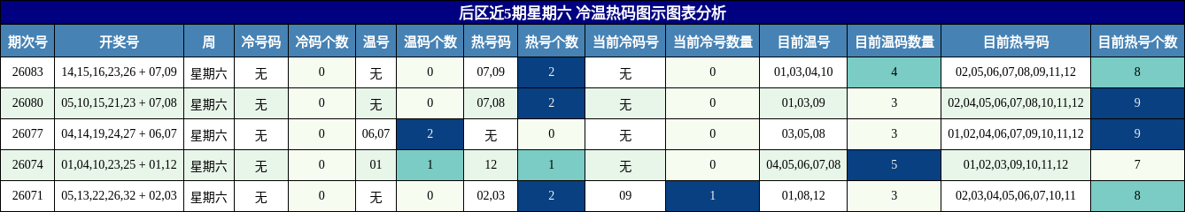 冷温热码分析
