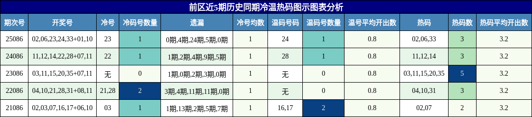 冷温热码分析