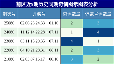 奇偶分析