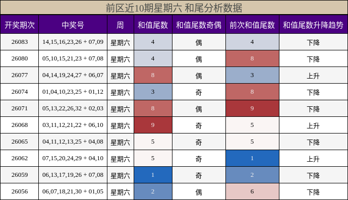 前区和尾分析数据
