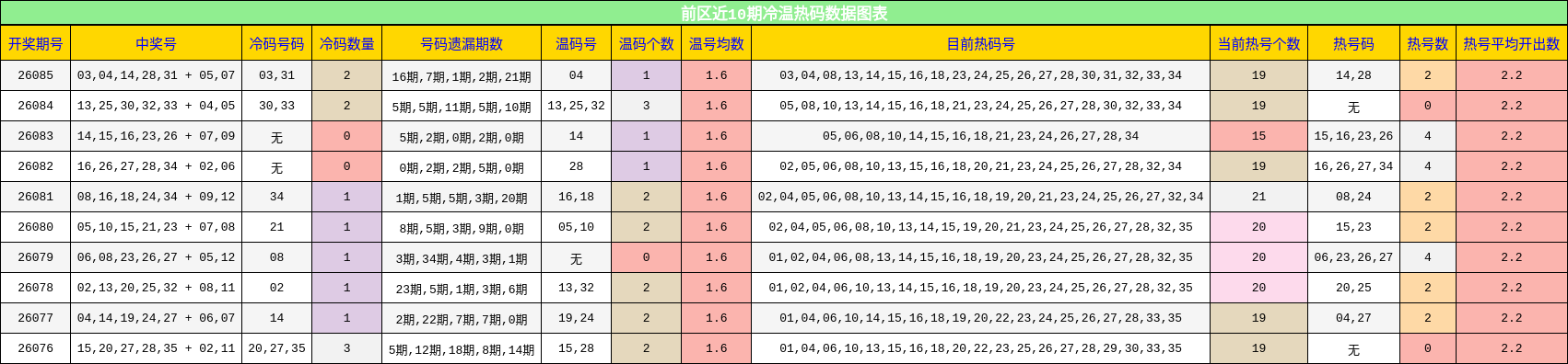 前区近10期冷温热码数据图表