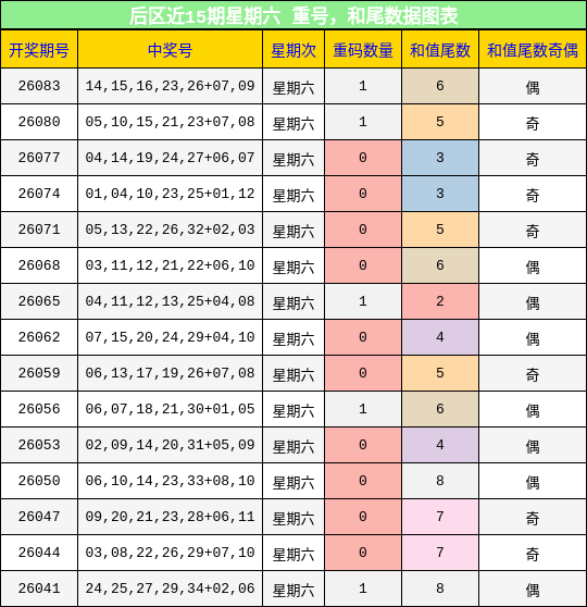 后区近15期星期六 重号，和尾数据图表
