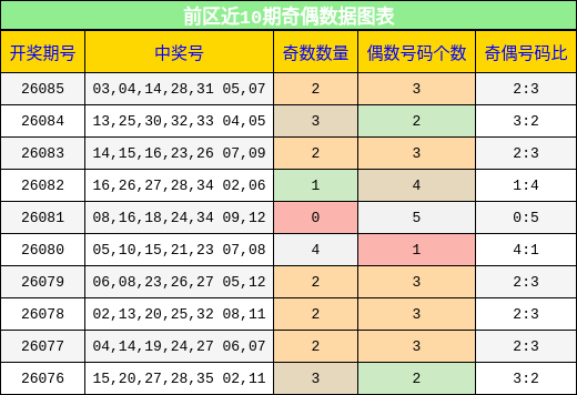 前区近10期奇偶数据图表