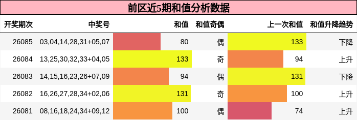 前区近5期和值分析数据