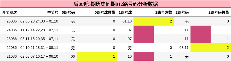 后区近5期历史同期012路号码分析数据
