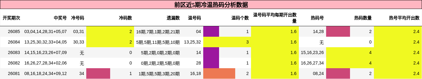 前区近5期冷温热码分析数据