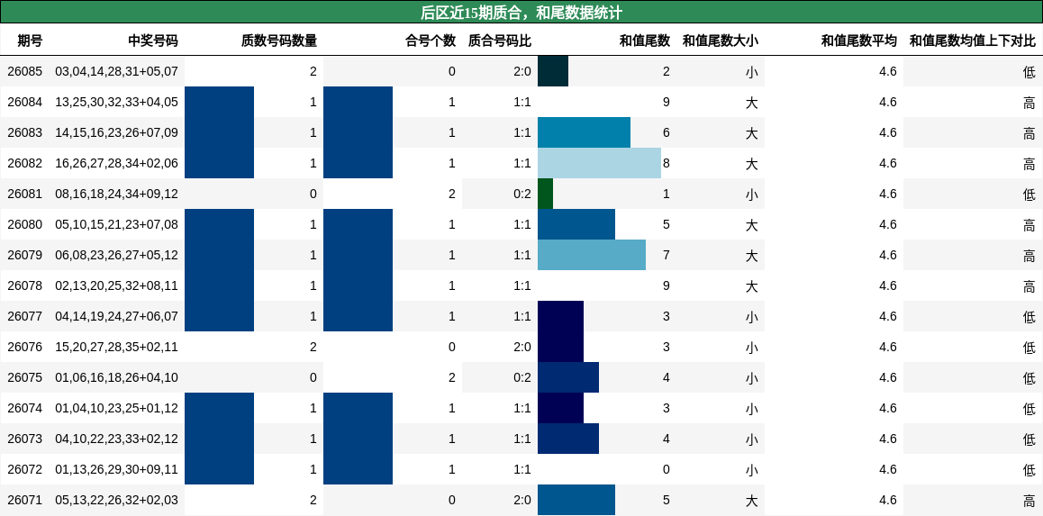 后区近15期质合,和尾数据统计