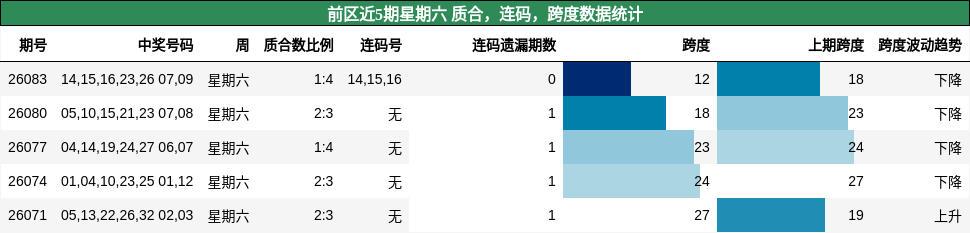 前区近5期星期六 质合,连码,跨度数据统计