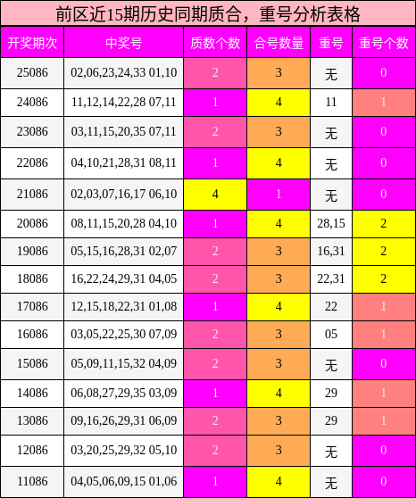 质合分析,重号分析