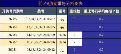 前区近5期重号分析图表