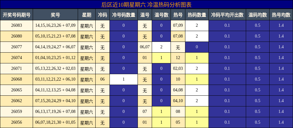 后区近10期星期六冷温热码分析图表