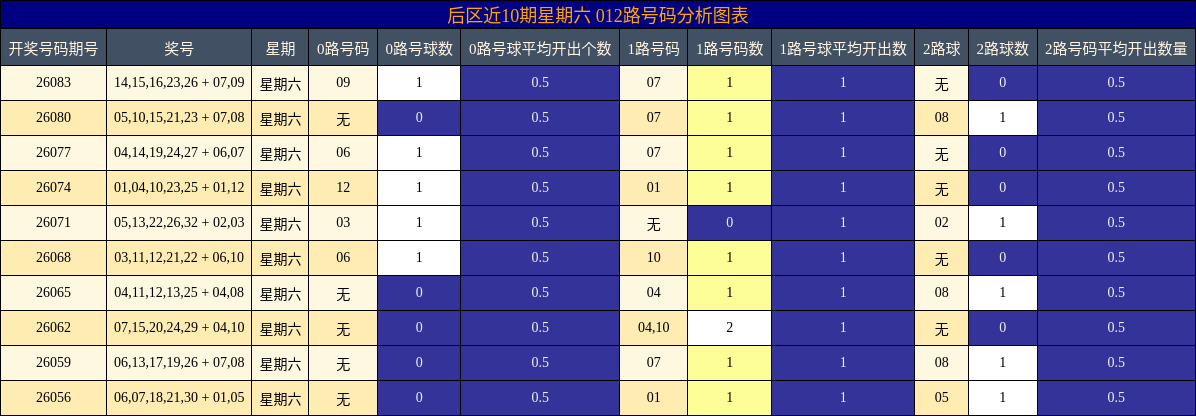 后区近10期星期六012路号码分析图表