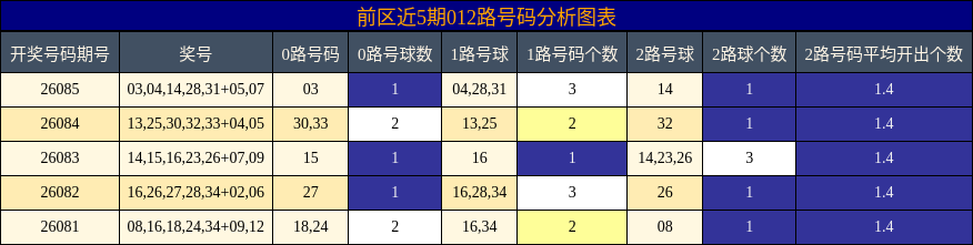 前区近5期012路号码分析图表