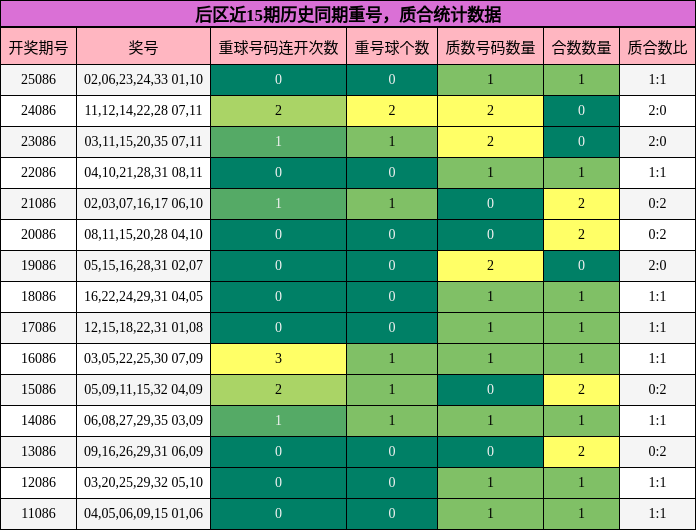 重号分析,质合分析