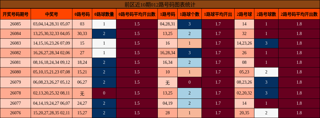 前区近10期012路号码图表统计
