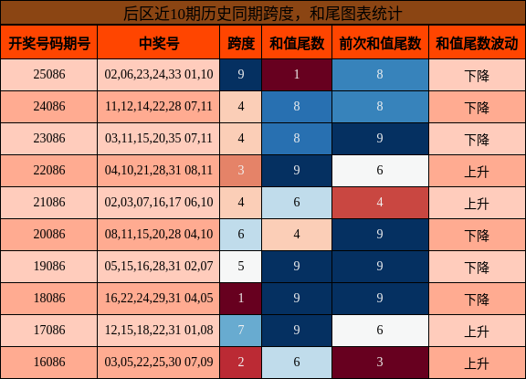 后区近10期历史同期跨度,和尾图表统计