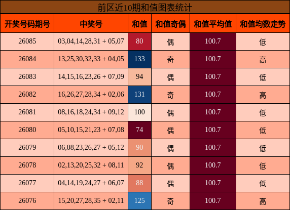 前区近10期和值图表统计