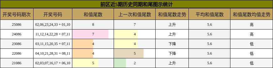和尾分析