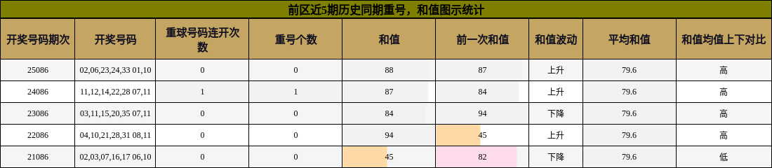 重号分析，和值分析