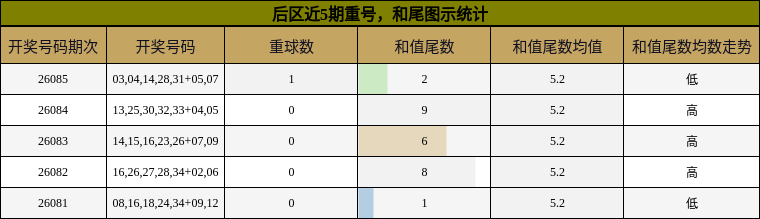 重号分析，和尾分析