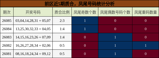 前区近5期质合,凤尾号码统计分析