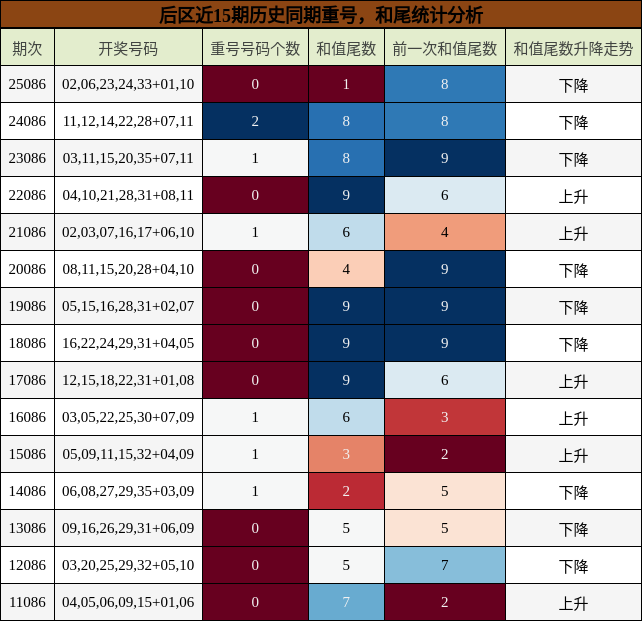后区近15期历史同期重号,和尾统计分析