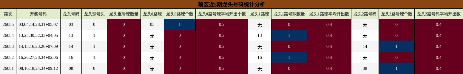 前区近5期龙头号码统计分析