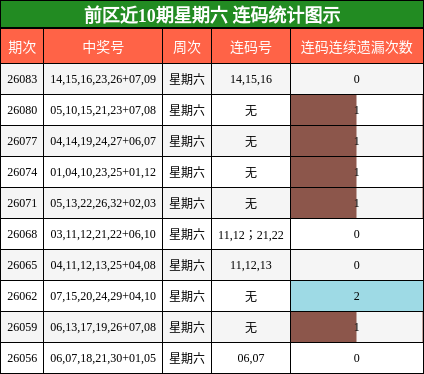前区近10期星期六 连码统计图示