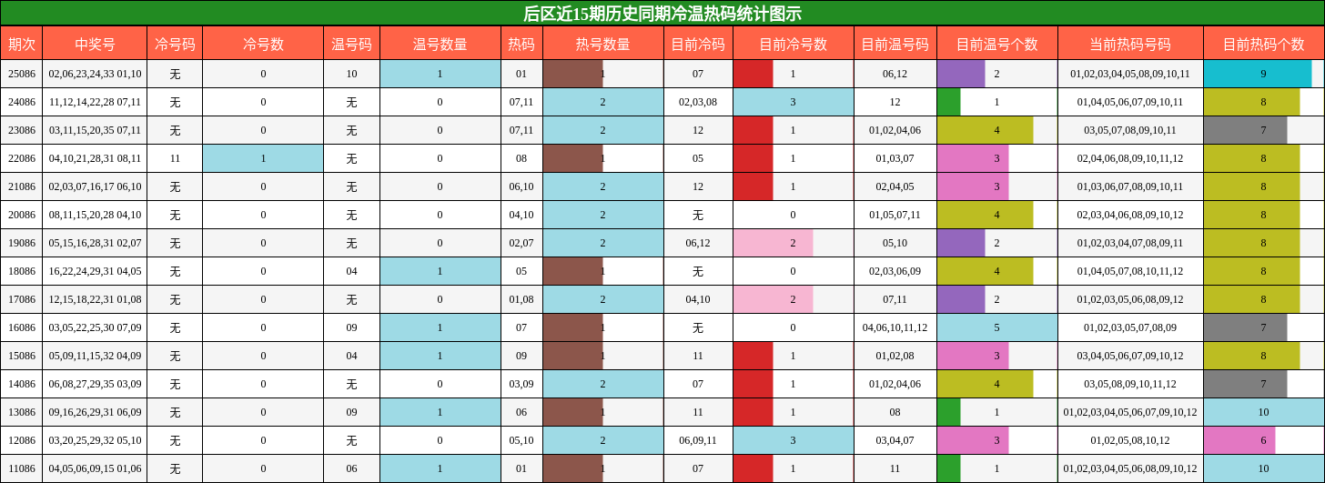 后区近15期历史同期冷温热码统计图示