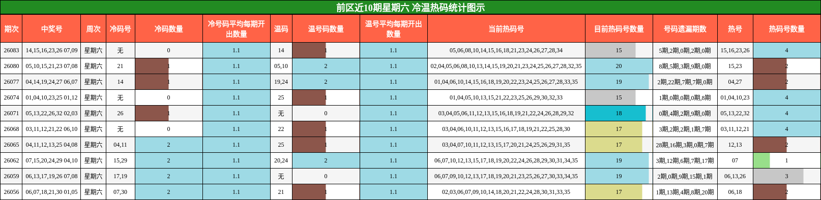 前区近10期星期六 冷温热码统计图示